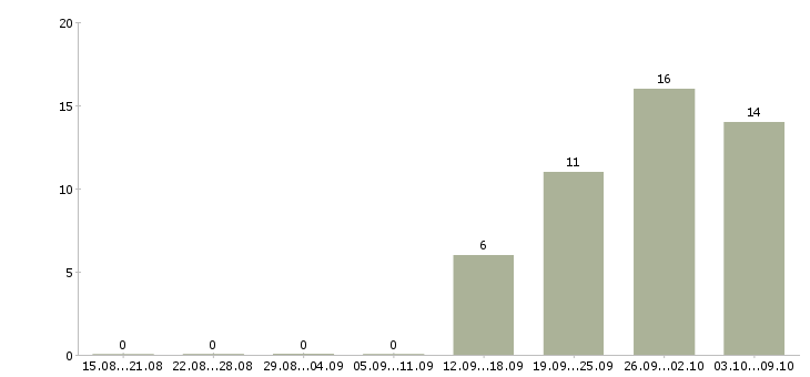 Работа подработка с ежедневной оплатой в Туле - Число вакансий в Туле по специальности подработка с ежедневной оплатой за 2 месяца