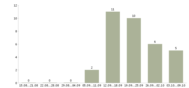 Работа газель в Тюмени - Число вакансий в Тюмени по специальности газель за 2 месяца