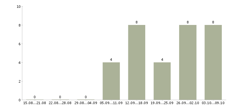 Работа электроник в Тюмени - Число вакансий в Тюмени по специальности электроник за 2 месяца