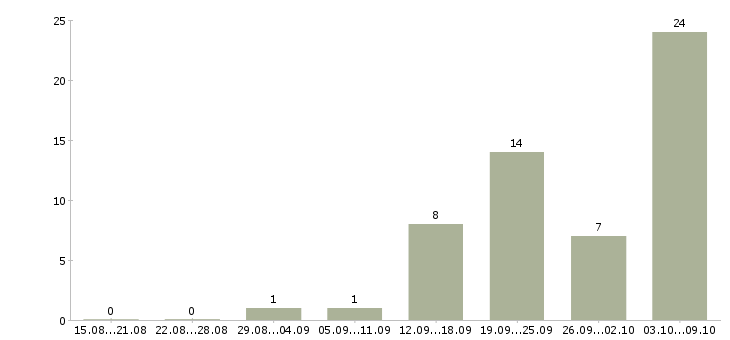 Работа электросварщик в Тюмени - Число вакансий в Тюмени по специальности электросварщик за 2 месяца