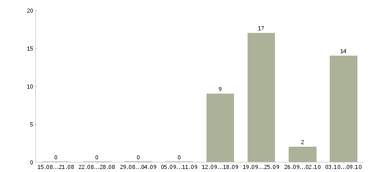 Работа директор по качеству в Ульяновске - Число вакансий в Ульяновске по специальности директор по качеству за 2 месяца