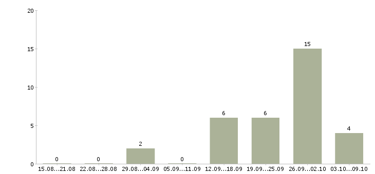 Работа менеджер отдела маркетинга в Уфе - Число вакансий в Уфе по специальности менеджер отдела маркетинга за 2 месяца