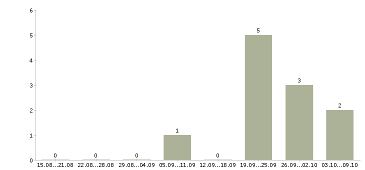 Работа работник зала в Хабаровске - Число вакансий в Хабаровске по специальности работник зала за 2 месяца