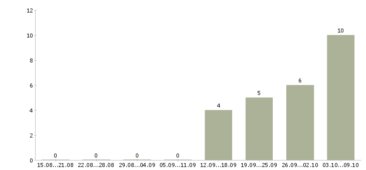 Работа финансовый аналитик в Хабаровске - Число вакансий в Хабаровске по специальности финансовый аналитик за 2 месяца