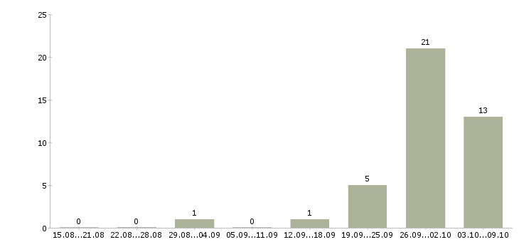 Работа сборщики в Химках - Число вакансий в Химках по специальности сборщики за 2 месяца