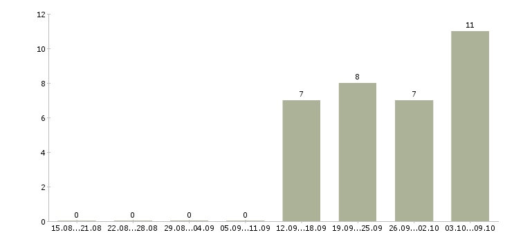 Работа управление отделом в Химках - Число вакансий в Химках по специальности управление отделом за 2 месяца