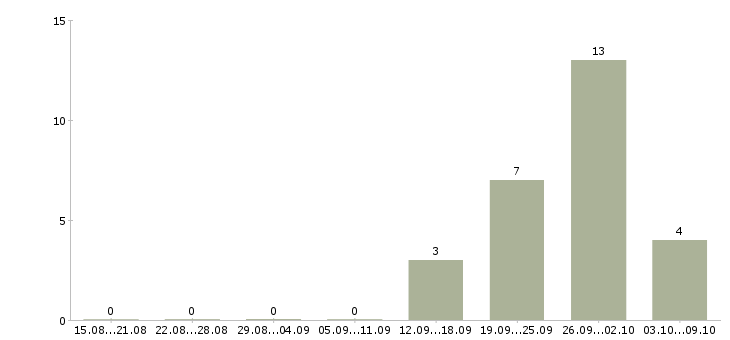 Работа не выходя из дома в Чебоксарах - Число вакансий в Чебоксарах по специальности не выходя из дома за 2 месяца