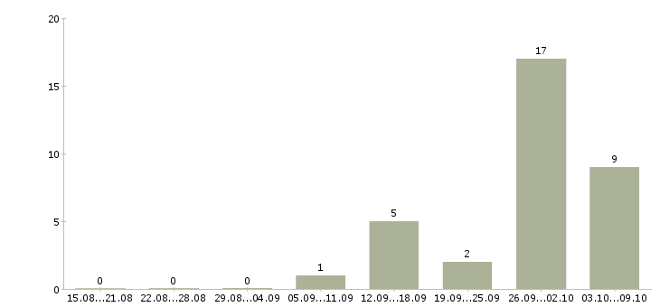 Работа подработка в Чехове - Число вакансий в Чехове по специальности подработка за 2 месяца