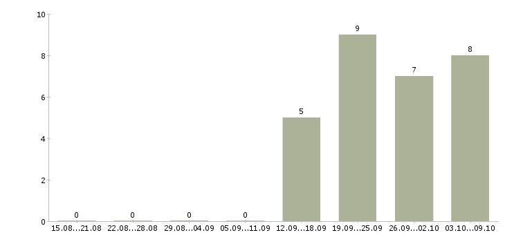 Работа уборщицы на работу в Чите - Число вакансий в Чите по специальности уборщицы на работу за 2 месяца