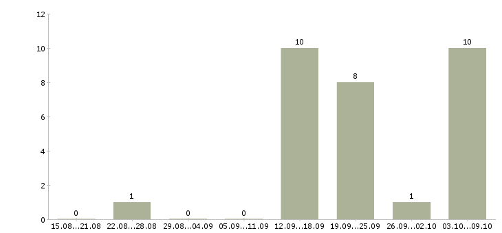 Работа менеджер по развитию в Энгельсе - Число вакансий в Энгельсе по специальности менеджер по развитию за 2 месяца