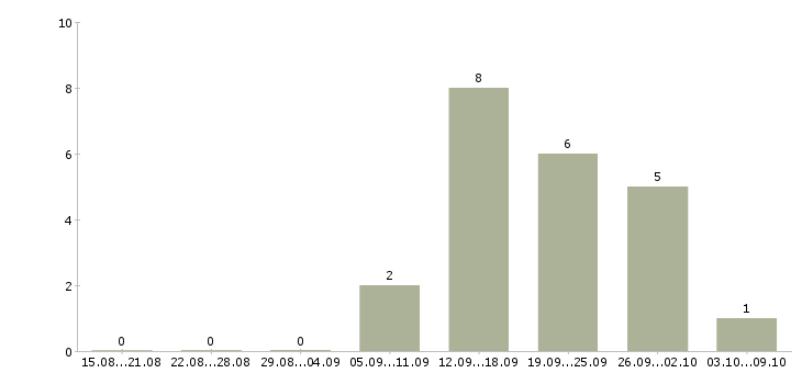 Работа директор базы в Ярославле - Число вакансий в Ярославле по специальности директор базы за 2 месяца