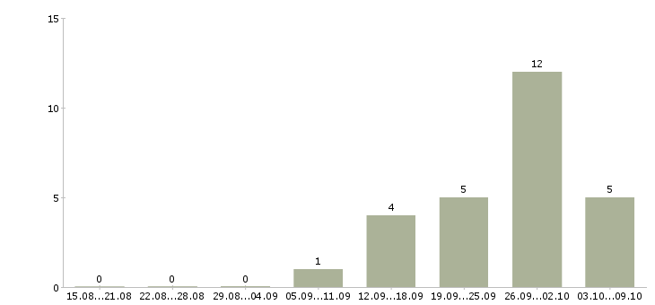 Работа снабжение в Ярославле - Число вакансий в Ярославле по специальности снабжение за 2 месяца
