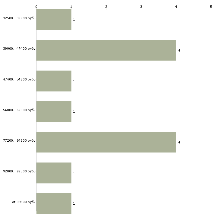 Найти работу заместитель генерального директора Санкт-петербург - График распределения вакансий «заместитель генерального директора» по зарплате