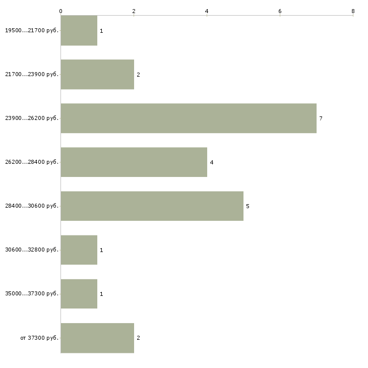 Найти работу кассир в столовую Санкт-петербург - График распределения вакансий «кассир в столовую» по зарплате