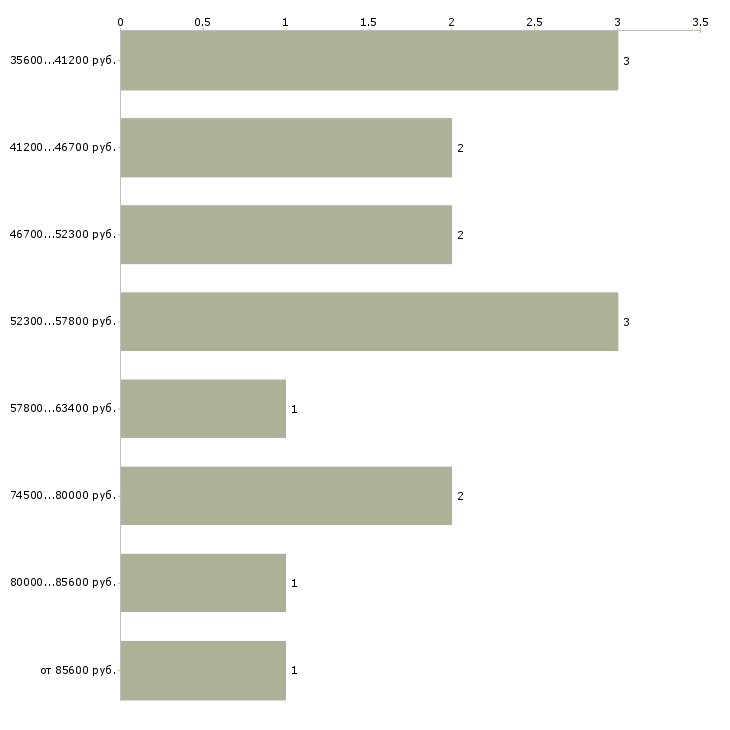 Найти работу начальник транспортного отдела Санкт-петербург - График распределения вакансий «начальник транспортного отдела» по зарплате