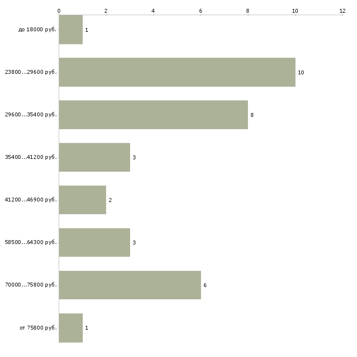 Найти работу невролог детский в Москве - График распределения вакансий «невролог детский» по зарплате