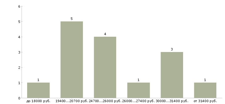 Найти работу размещение объявлений Кабардино-балкария - График распределения вакансий «размещение объявлений» по зарплате