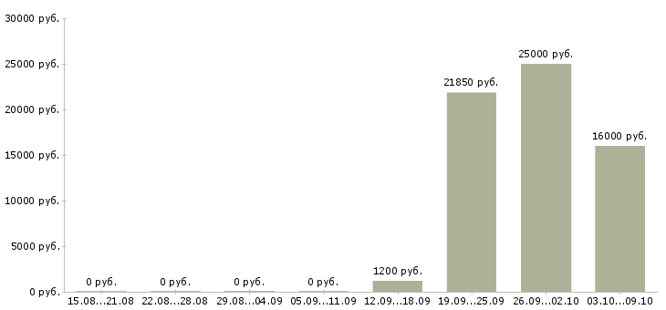 Вакансии администратор без опыта работы в Липецке - Медиана зарплат администратор без опыта работы в Липецке за 2 месяца