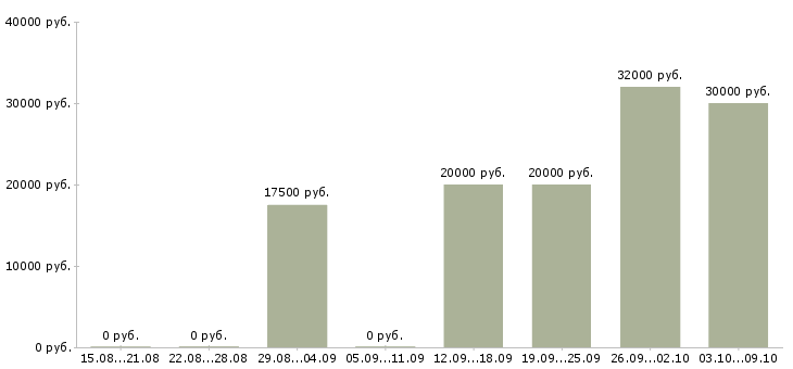 Вакансии администратор в магазин в Мурманске - Медиана зарплат администратор в магазин в Мурманске за 2 месяца