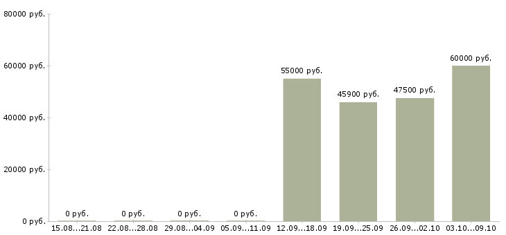 Вакансии бетонщики в Уфе - Медиана зарплат бетонщики в Уфе за 2 месяца