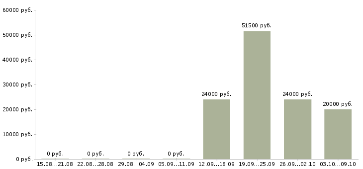 Вакансии бухгалтер на дому в Краснодаре - Медиана зарплат бухгалтер на дому в Краснодаре за 2 месяца