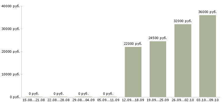 Вакансии бухгалтер на расчет заработной платы Ростов-на-дону - Медиана зарплат бухгалтер на расчет заработной платы Ростов-на-дону за 2 месяца