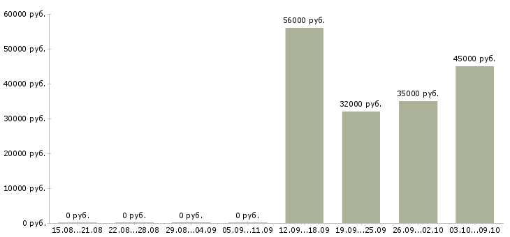 Вакансии бухгалтер на расчет заработной платы в Хабаровске - Медиана зарплат бухгалтер на расчет заработной платы в Хабаровске за 2 месяца