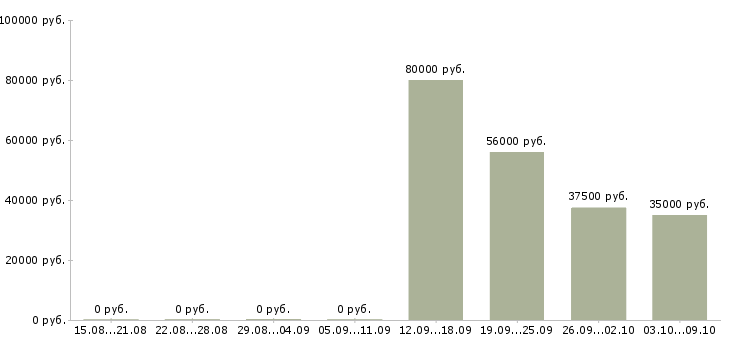 Вакансии бухгалтер по расчету заработной платы в Хабаровске - Медиана зарплат бухгалтер по расчету заработной платы в Хабаровске за 2 месяца