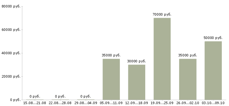 Вакансии водители с личным грузовым автомобилем в Екатеринбурге - Медиана зарплат водители с личным грузовым автомобилем в Екатеринбурге за 2 месяца