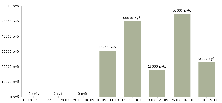 Вакансии водитель город в Липецке - Медиана зарплат водитель город в Липецке за 2 месяца