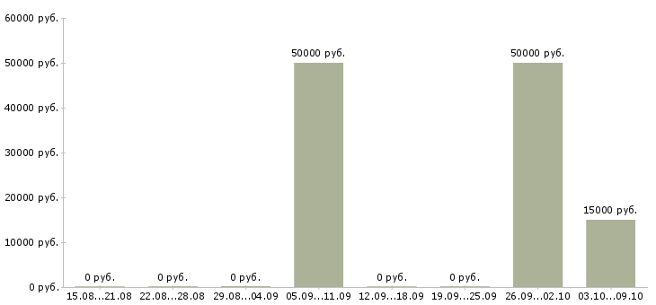 Вакансии водитель для работы в такси в Мурманске - Медиана зарплат водитель для работы в такси в Мурманске за 2 месяца