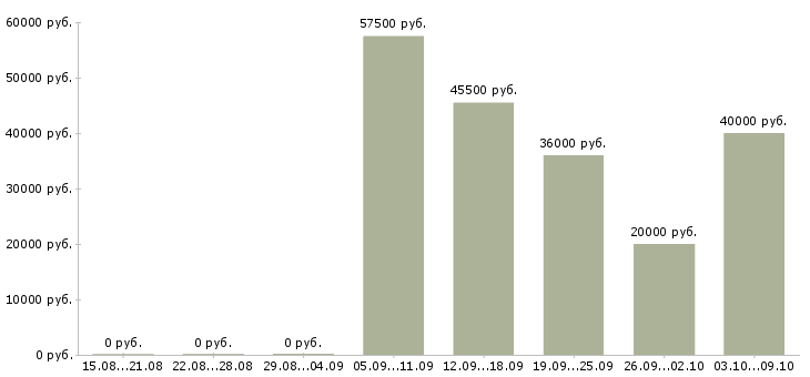 Вакансии водитель доставки в Балашихе - Медиана зарплат водитель доставки в Балашихе за 2 месяца