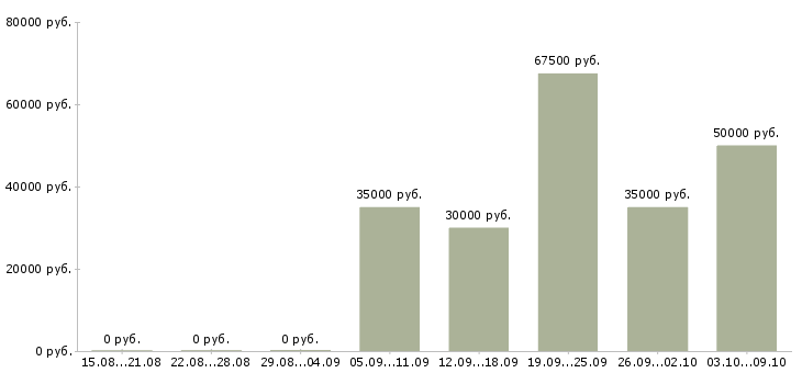 Вакансии водитель личным грузовым автомобилем в Екатеринбурге - Медиана зарплат водитель личным грузовым автомобилем в Екатеринбурге за 2 месяца