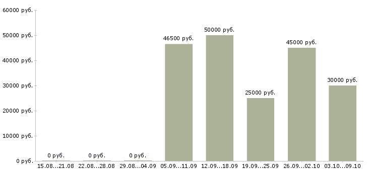Вакансии водитель на доставку Чувашия - Медиана зарплат водитель на доставку Чувашия за 2 месяца