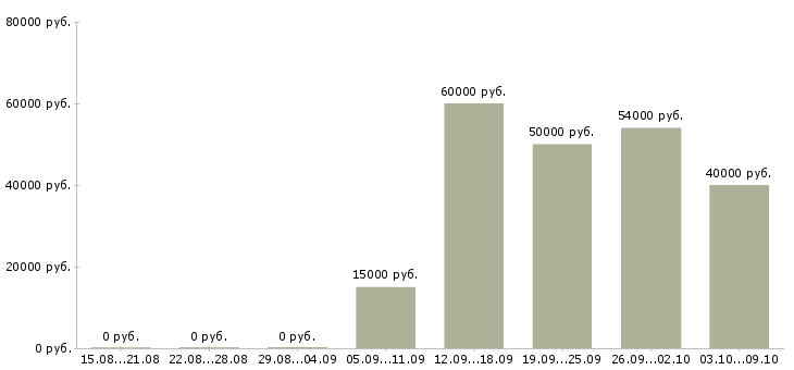 Вакансии водитель с категорией е в Казани - Медиана зарплат водитель с категорией е в Казани за 2 месяца