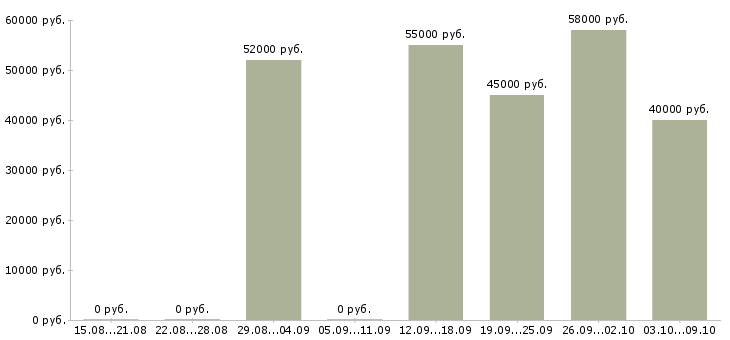 Вакансии грузчик на склад в Пскове - Медиана зарплат грузчик на склад в Пскове за 2 месяца