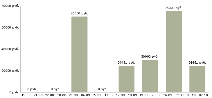 Вакансии детский невролог в Москве - Медиана зарплат детский невролог в Москве за 2 месяца