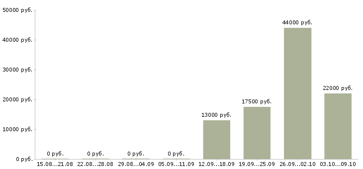 Вакансии директор исполнительный в Иваново - Медиана зарплат директор исполнительный в Иваново за 2 месяца