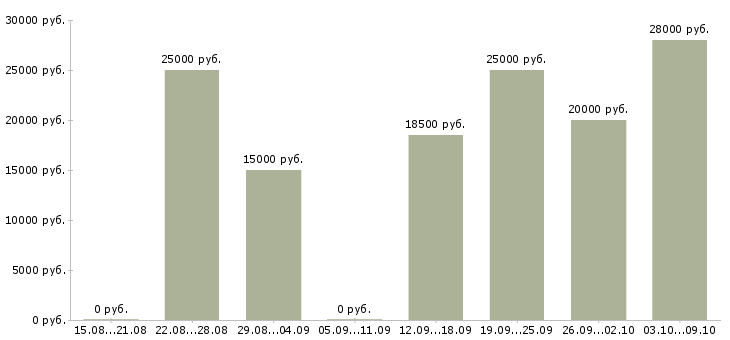 Вакансии дополнительный заработок Татарстан - Медиана зарплат дополнительный заработок Татарстан за 2 месяца