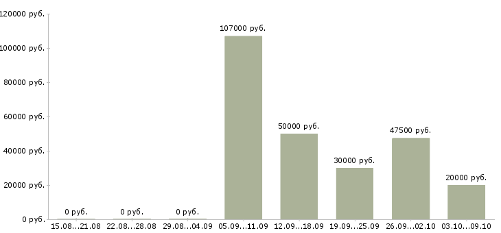 Вакансии дорожные рабочие в Самаре - Медиана зарплат дорожные рабочие в Самаре за 2 месяца