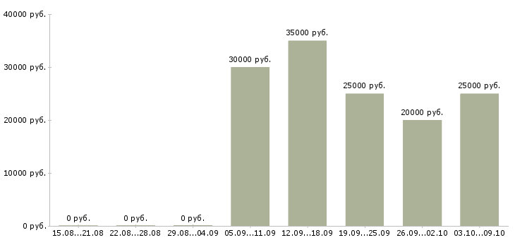 Вакансии зарабатывать на дому Дагестан - Медиана зарплат зарабатывать на дому Дагестан за 2 месяца