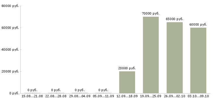 Вакансии инженер по оборудованию в Чите - Медиана зарплат инженер по оборудованию в Чите за 2 месяца