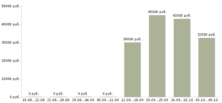 Вакансии интересная работа в Солнечногорске - Медиана зарплат интересная работа в Солнечногорске за 2 месяца