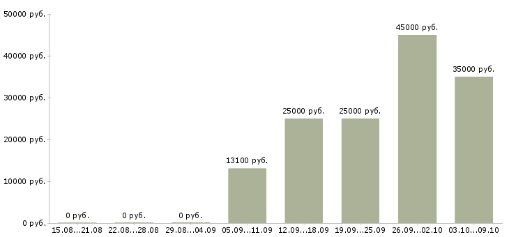 Вакансии ищем продавцов в Краснодаре - Медиана зарплат ищем продавцов в Краснодаре за 2 месяца