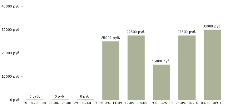 Вакансии кассир в столовую Санкт-петербург - Медиана зарплат кассир в столовую Санкт-петербург за 2 месяца