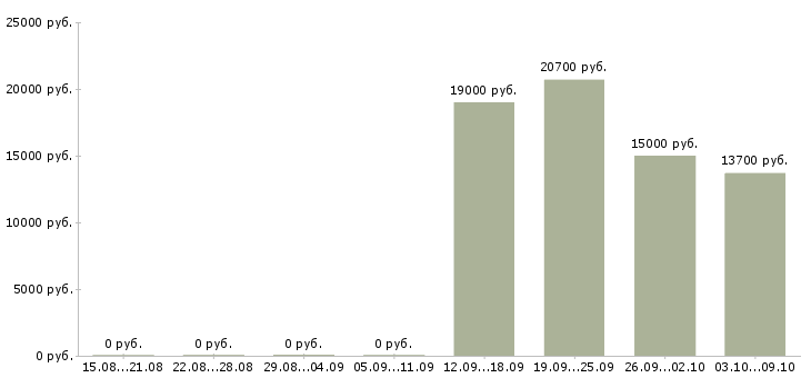 Вакансии кассир магазина в Ижевске - Медиана зарплат кассир магазина в Ижевске за 2 месяца
