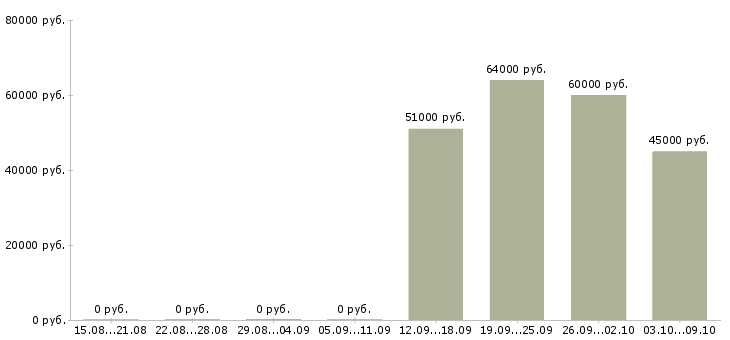 Вакансии комплектовщик на складе в Астрахани - Медиана зарплат комплектовщик на складе в Астрахани за 2 месяца