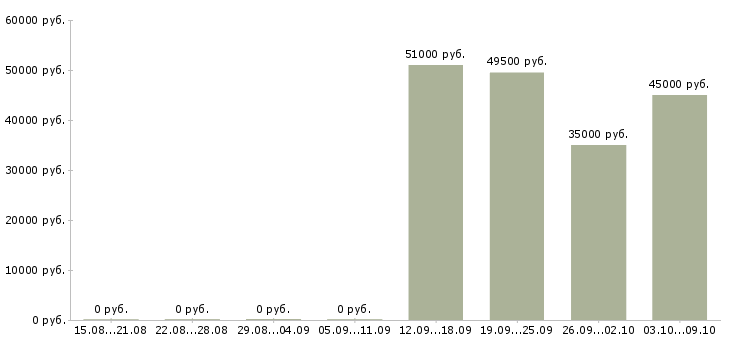 Вакансии комплектовщик склад в Астрахани - Медиана зарплат комплектовщик склад в Астрахани за 2 месяца