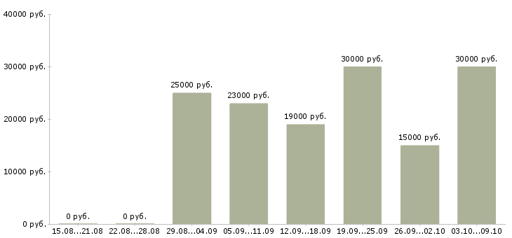 Вакансии консультант в магазин Йошкар-ола - Медиана зарплат консультант в магазин Йошкар-ола за 2 месяца