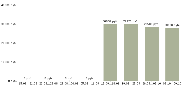 Вакансии контролер в торговый зал в Химках - Медиана зарплат контролер в торговый зал в Химках за 2 месяца